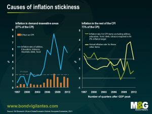 Causes of inflation stickiness