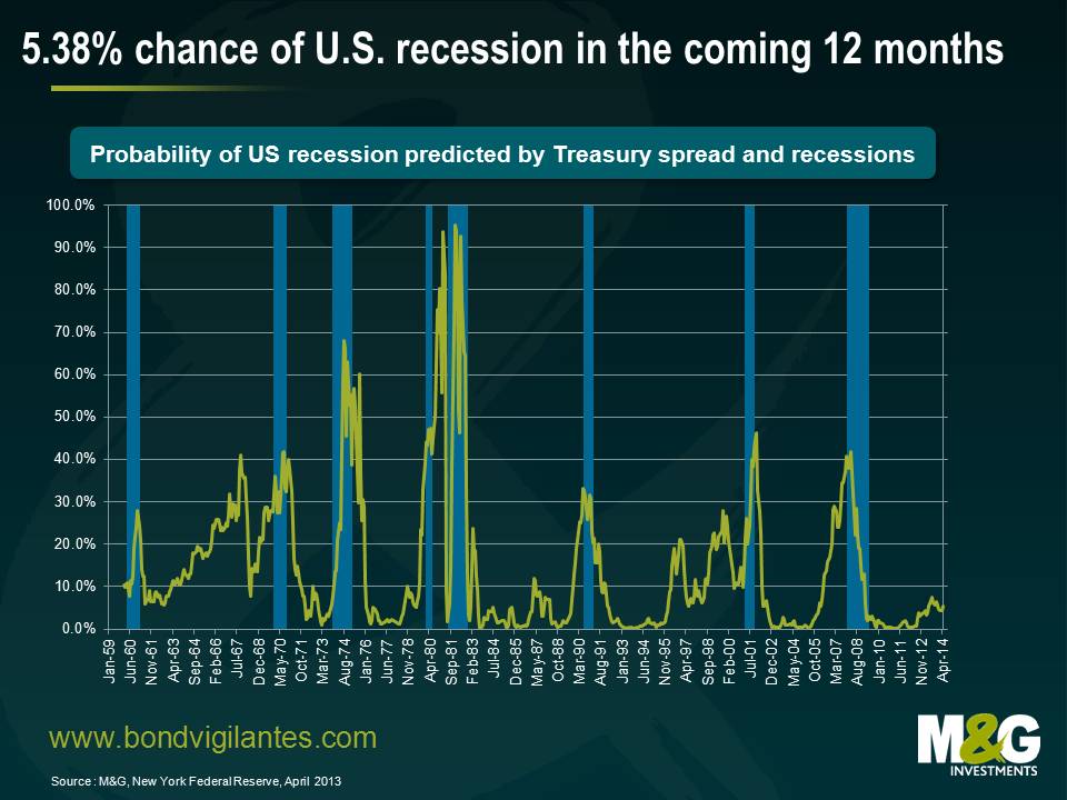 5.38% chance of U.S. recession in the coming 12 months