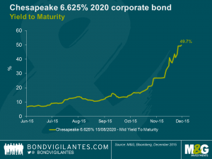 Chesapeake 6.625% 2020 corporate bond
