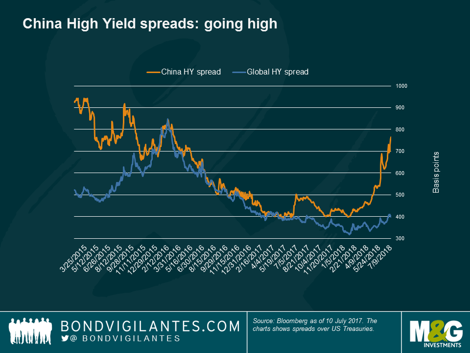 China high yield spreads