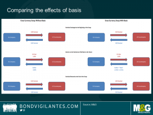 Comparing the effects of basis