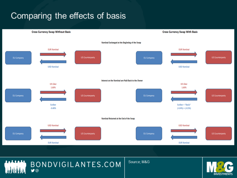 Cross currency basis what is it? And what are the implications
