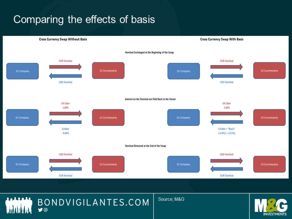 Comparing the effects of basis