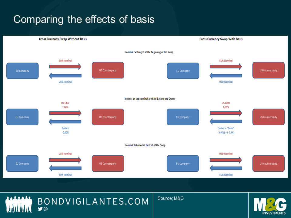 Cross Currency Basis What Is It And What Are The Implications 