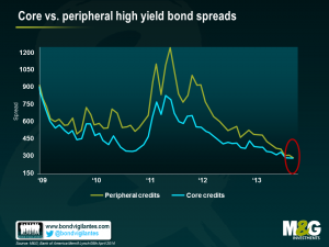 Core vs. peripheral high yield bond spreads