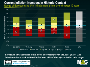 Current Inflation Numbers in Historic Context