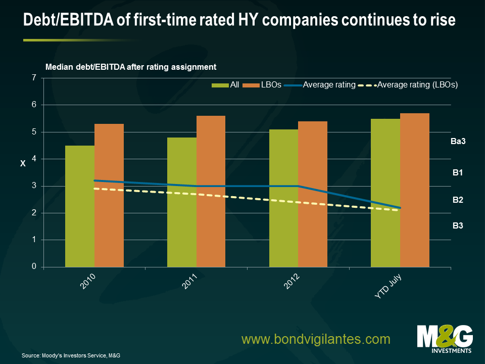 Debt/EBITDA of first-time rated HY companies continues to rise
