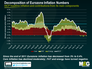 Decomposition of Eurozone Inflation Numbers