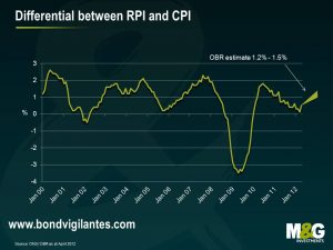 Differential between RPI and CPI