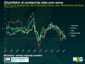 (Dis)inflation at constant tax rates even worse
