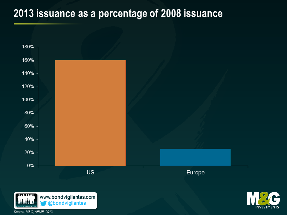 2013 issuance as a percentage of 2008 issuance
