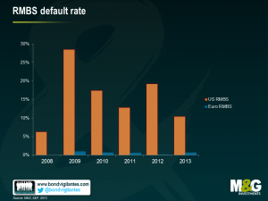 RMBS default rate