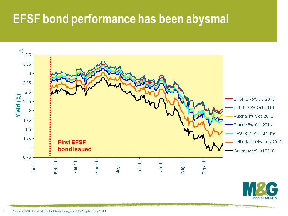 EFSF bond performance has been abysmal