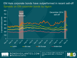 EM Asia corporate bonds have outperformed in recent sell-off