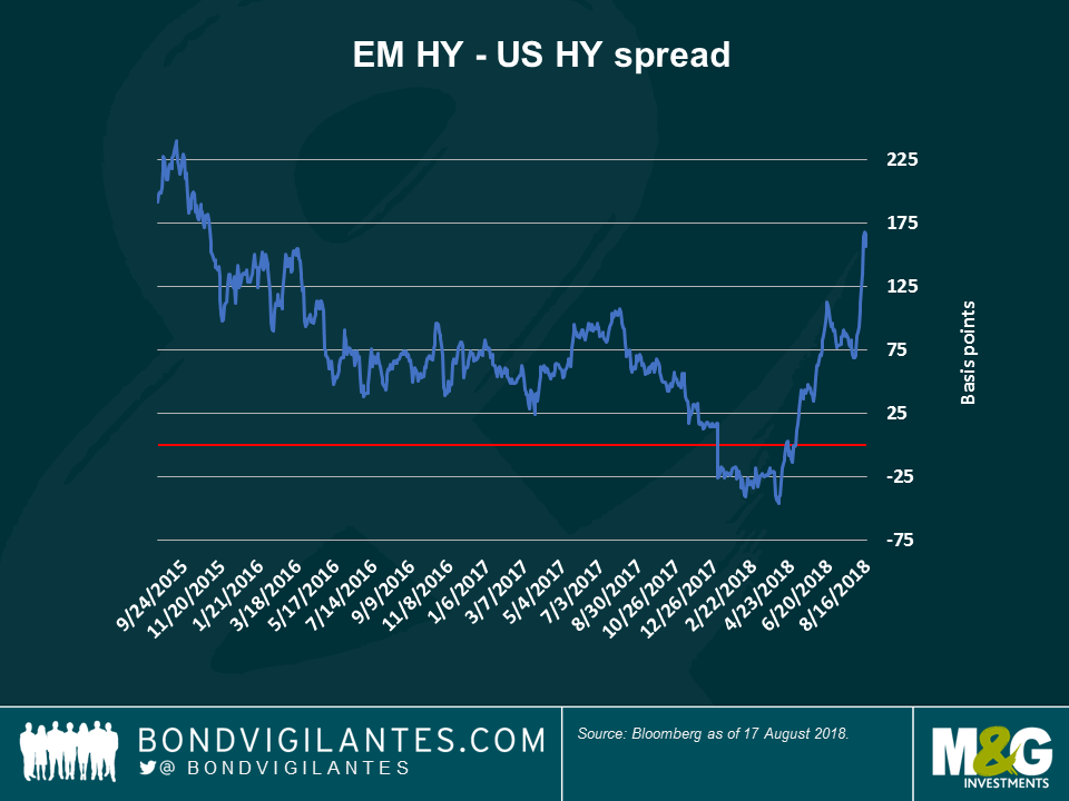 EM HY - US HY spread