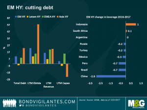 EM HY: cutting debt