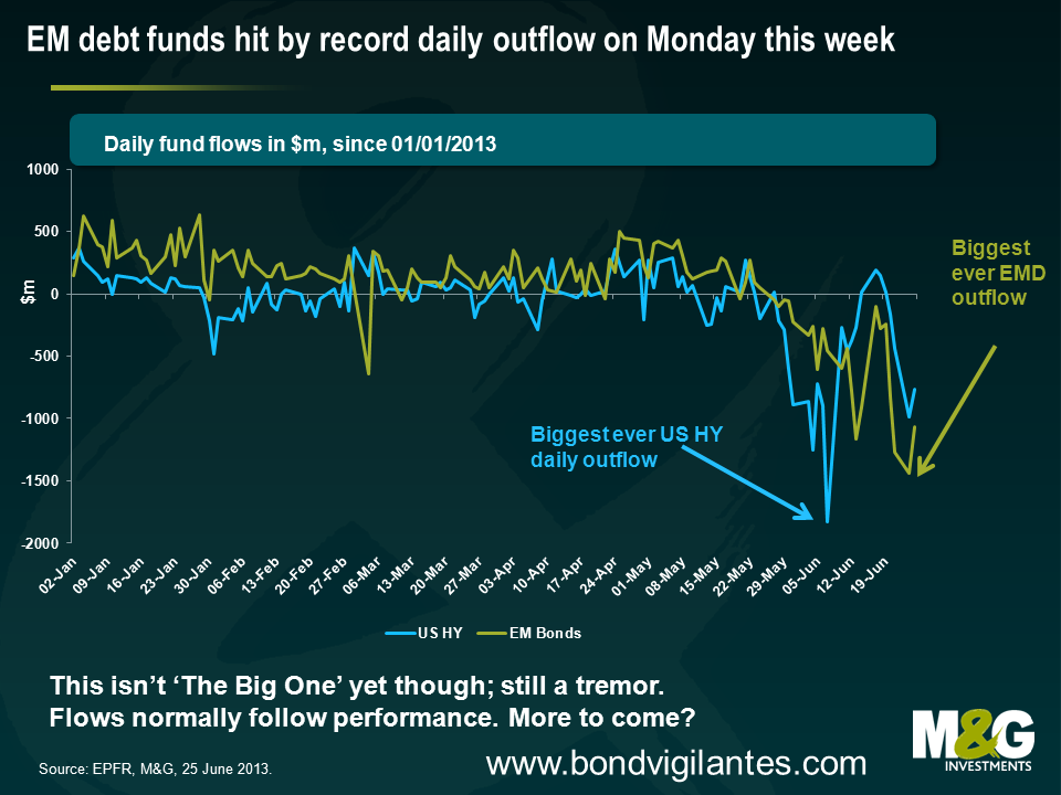 EM debt funds hit by record daily outflow on Monday this week