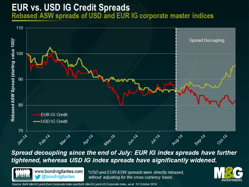EUR vs. USD IG Credit Spreads