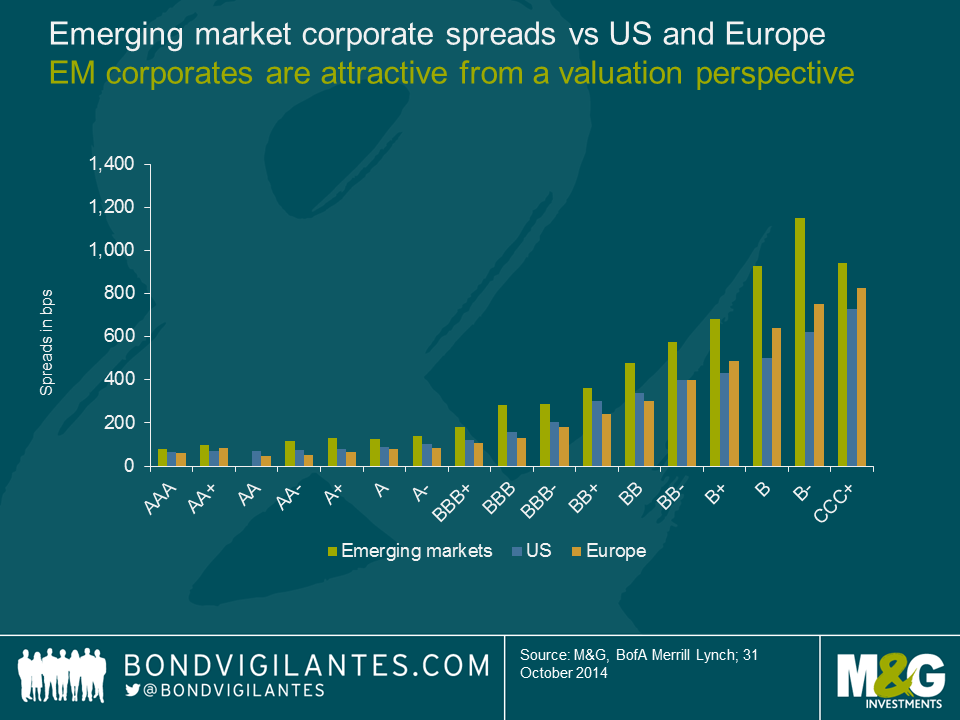 Emerging market corporate spreads vs US and Europe