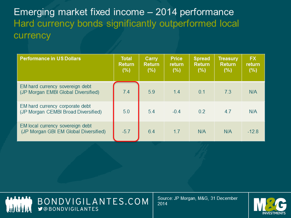 Emerging market fixed income – 2014 performance
