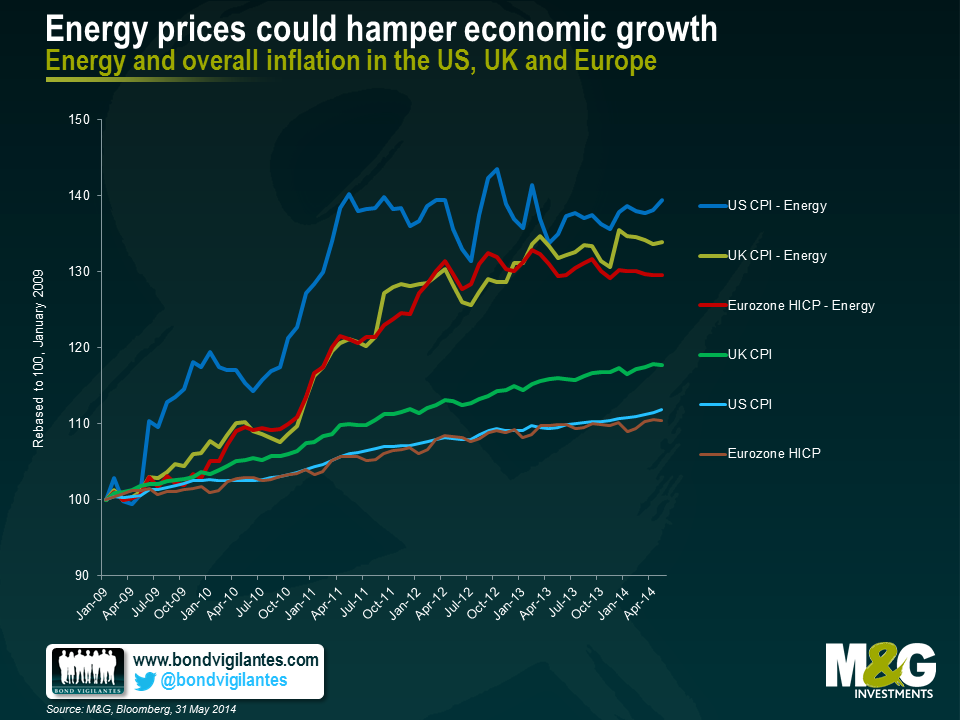 Energy prices could hamper economic growth