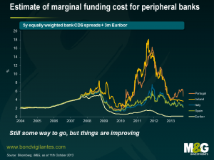 Estimate of marginal funding cost for peripheral banks
