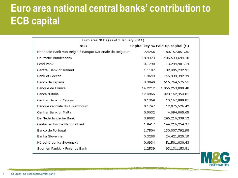 Euro area national central banks’ contribution to ECB capital