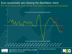 Euro economists are missing the disinflation trend