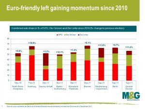 Euro-friendly left gaining momentum since 2010