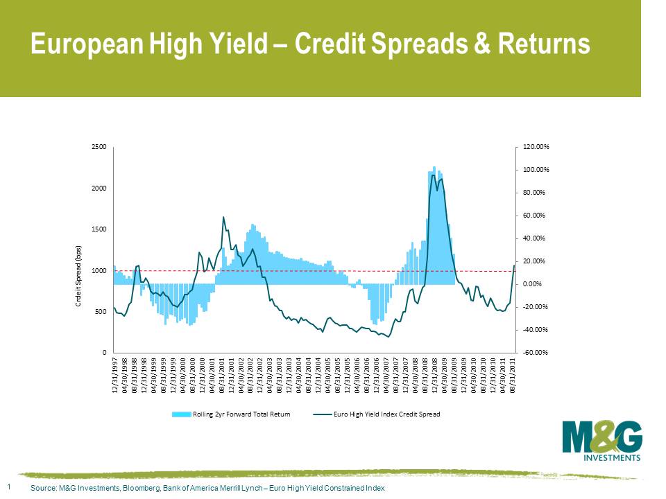 European High Yield – Credit Spreads & Returns
