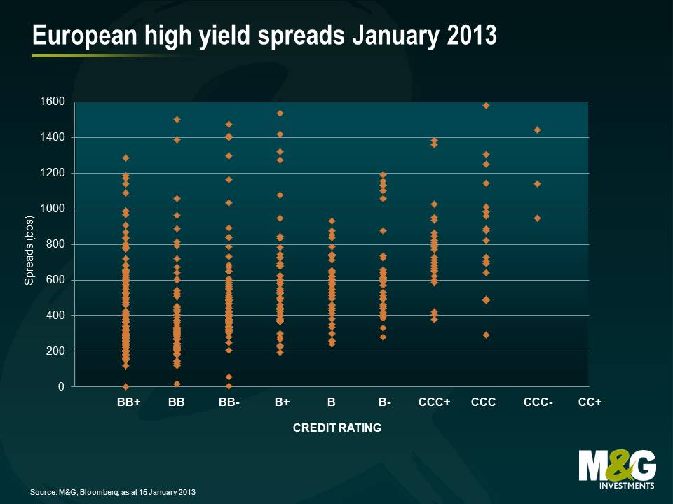 European high yield spreads January 2013