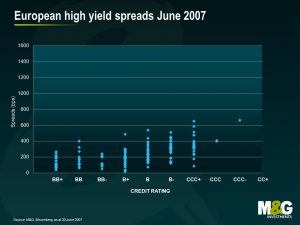 European high yield spreads June 2007