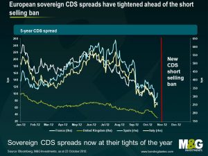 European sovereign CDS spreads have tightened ahead of the short selling ban