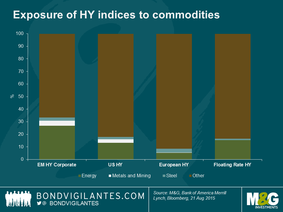 Exposure of HY indices to commodities