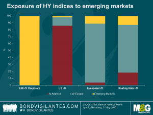Exposure of HY indices to emerging markets
