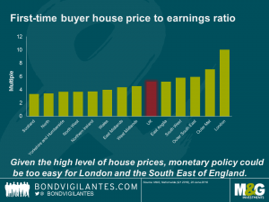 First-time buyer house price to earnings ratio