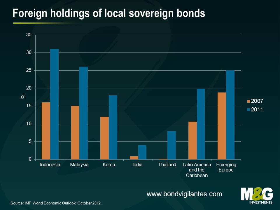 Foreign holdings of local sovereign bonds