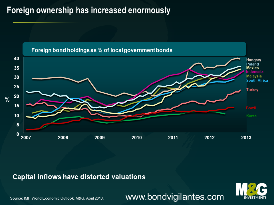 Foreign ownership has increased enormously
