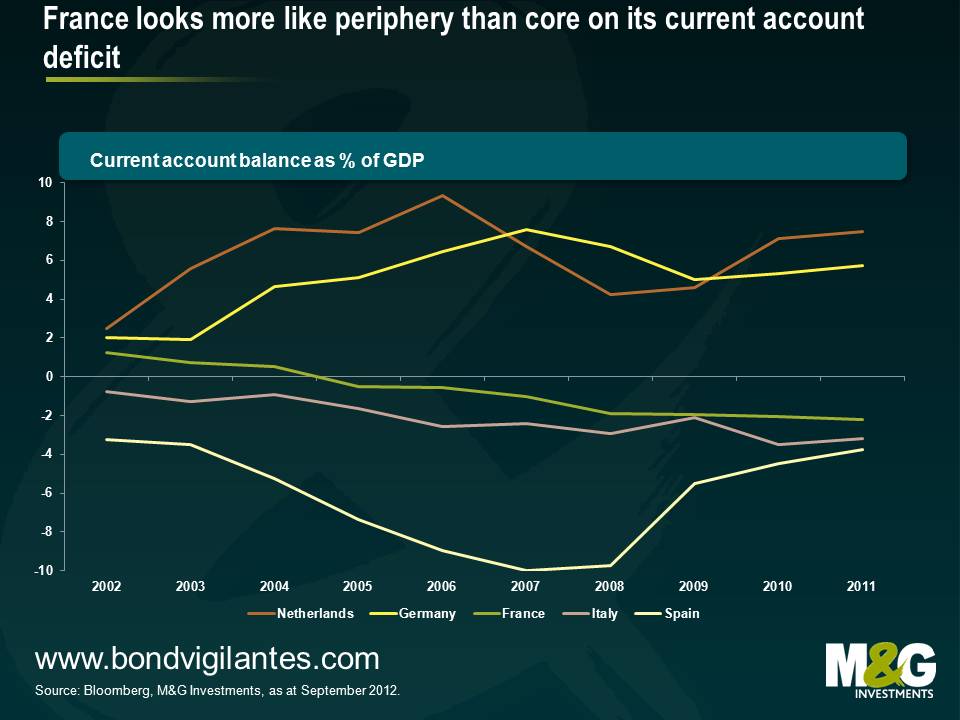 France looks more like periphery than core on its current account deficit