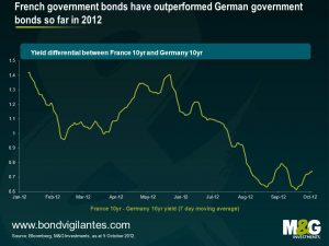 French government bonds have outperformed German government bonds so far in 2012