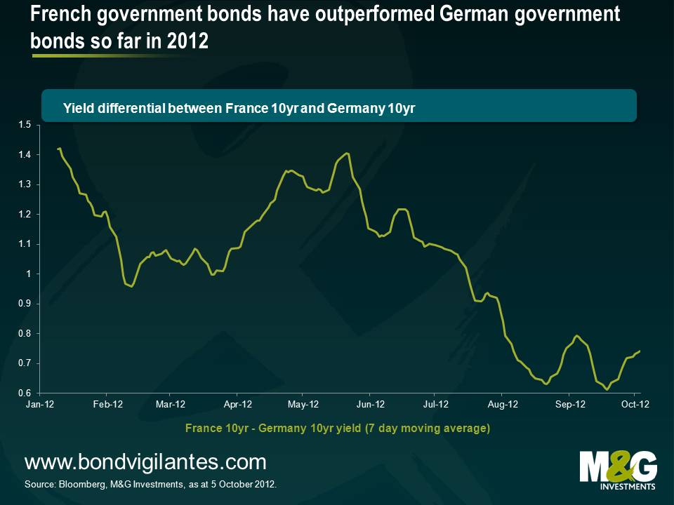 French government bonds have outperformed German government bonds so far in 2012