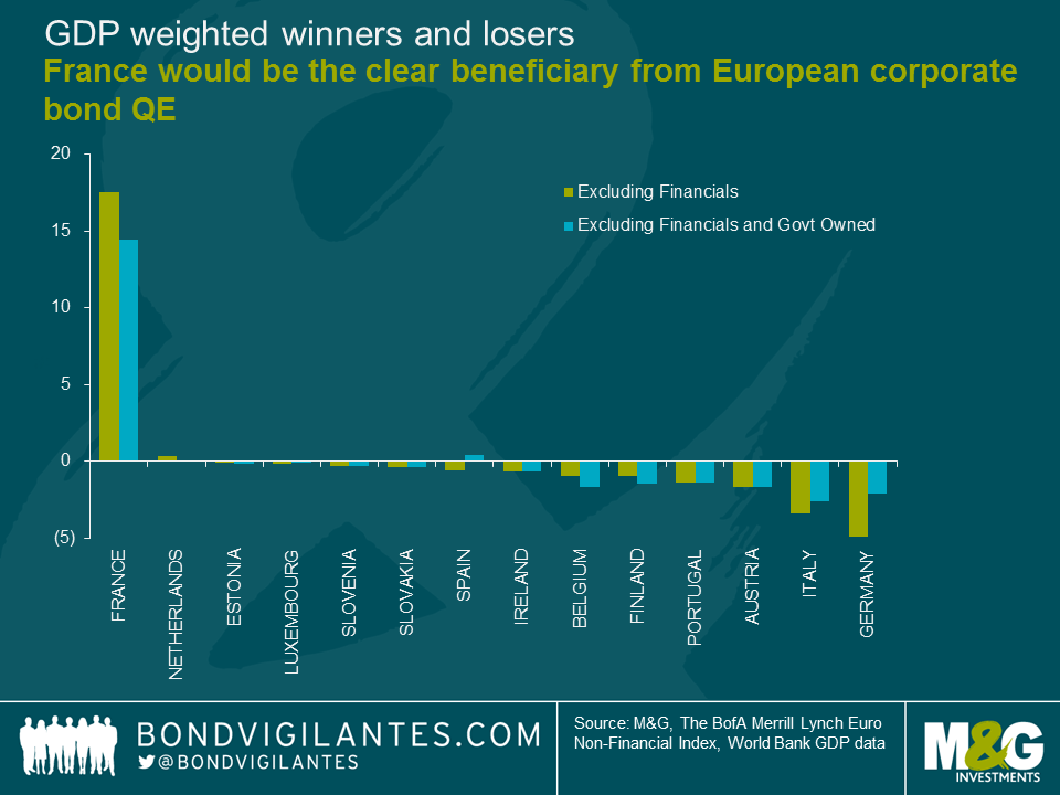 GDP weighted winners and losers