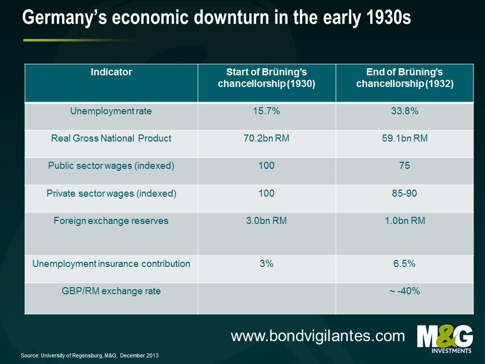 Germany’s economic downturn in the early 1930s