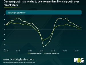 German growth has tended to be stronger than French growth over recent years