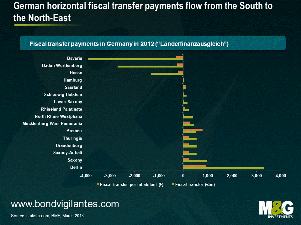German-horizontal-fiscal-transfer