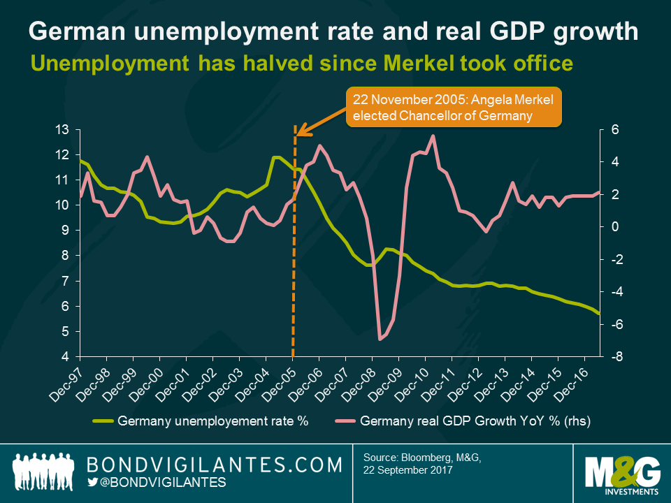 German unemployment rate and real GDP growth