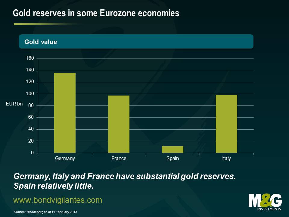 Gold reserves in some Eurozone economies