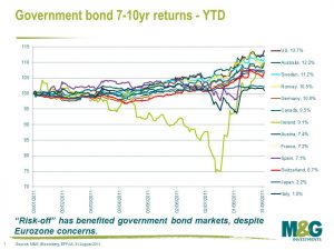 Government bond 7-10yr returns - YTD