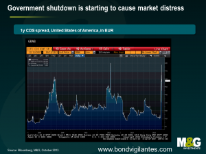 Government shutdown is starting to cause market distress