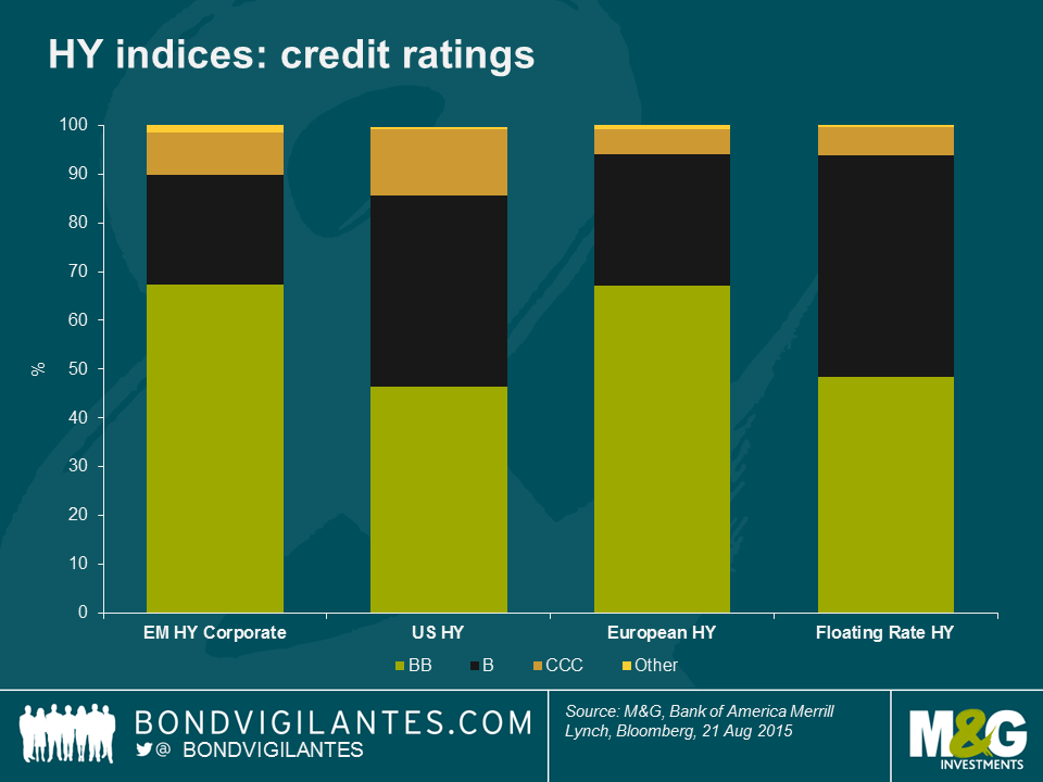 HY indices: credit ratings